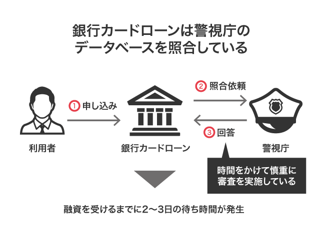 銀行カードローンの審査