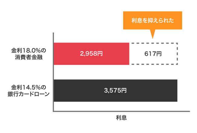 消費者金融と銀行カードローンの利息の比較