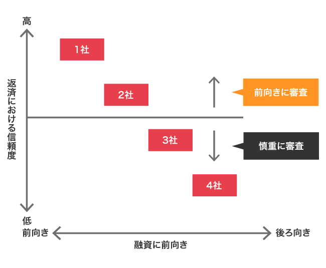 他社借り入れの件数における信頼度の比較