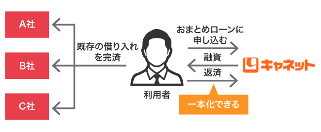 キャネットのおまとめローンで借り入れを一本化する仕組み