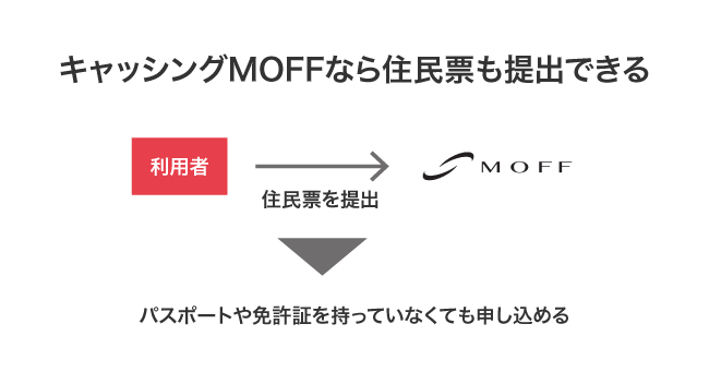 キャッシングMOFFの提出書類