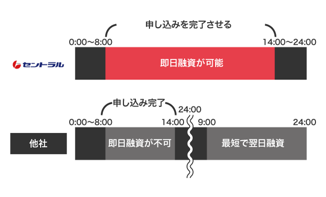 セントラルの即日融資