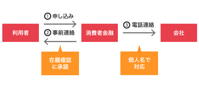 会社への在籍確認に対応して消費者金融からの信頼度が上がる仕組み