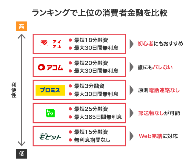 ランキングで上位を獲得している消費者金融の融資時間や無利息期間の比較