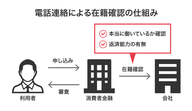 電話連絡による在籍確認の仕組み