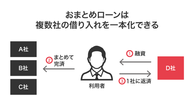 おまとめローンの仕組み