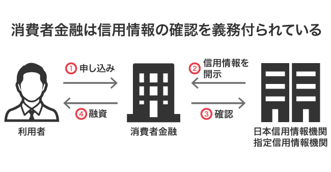 信用情報の確認