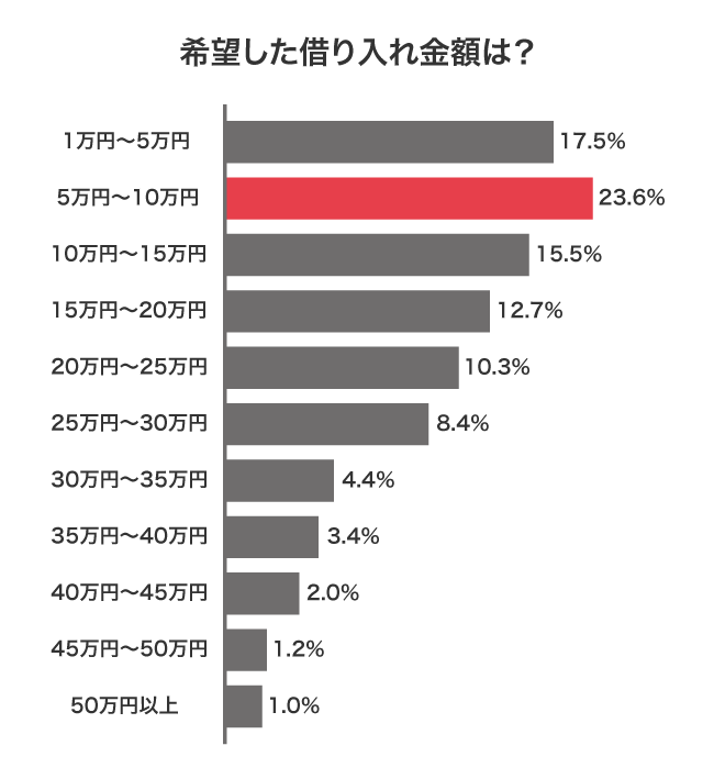 希望した借入金額のアンケート結果