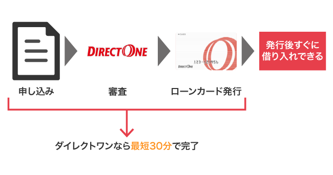 ダイレクトワンのローンカードの発行時間