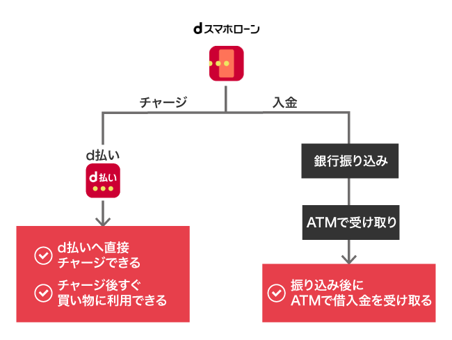 dスマホローンの借り入れ方法