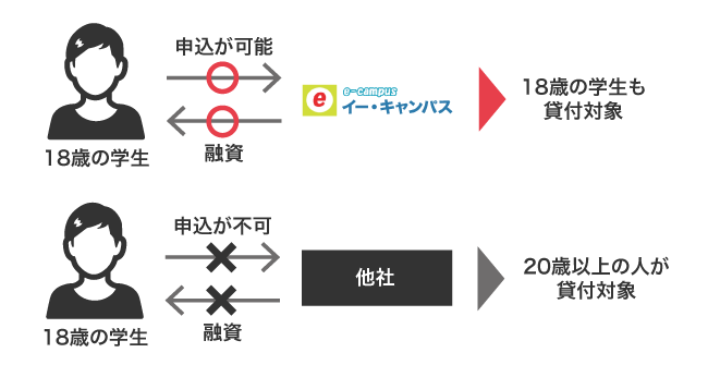 イー・キャンパスと通常のカードローンの年齢制限における貸付対象の比較