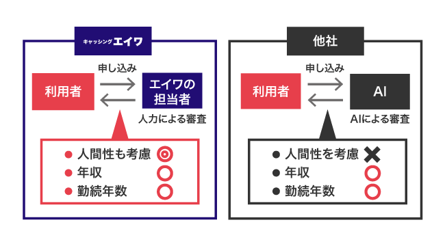 エイワと他社で審査基準を比較