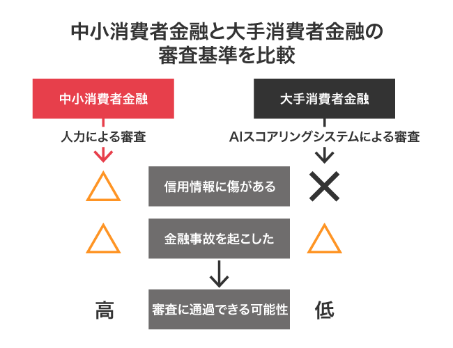 中小消費者金融と大手消費者金融の審査基準の比較