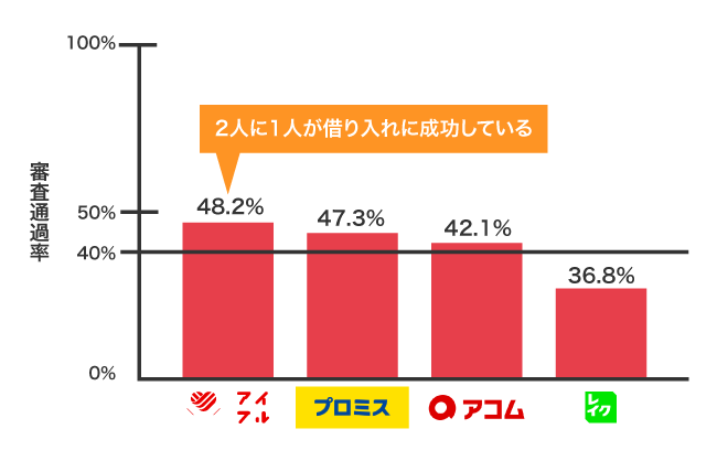 消費者金融の審査時間の比較