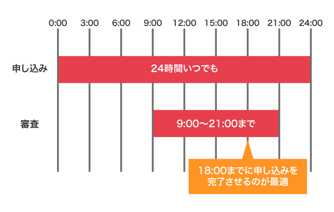 消費者金融の審査時間