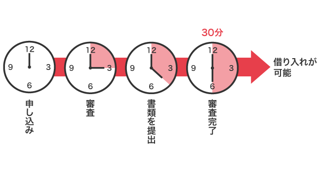 消費者金融の最短30分審査
