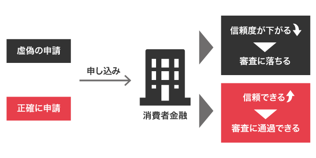 虚偽を申請した場合の審査