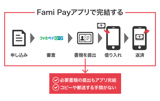 ファミペイローンの借り入れ方法