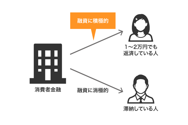 返済能力が高い人に積極的に融資