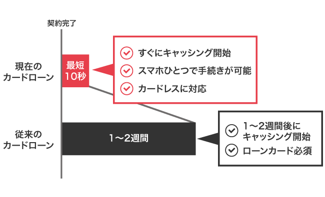 カードローンの最短10秒キャッシング