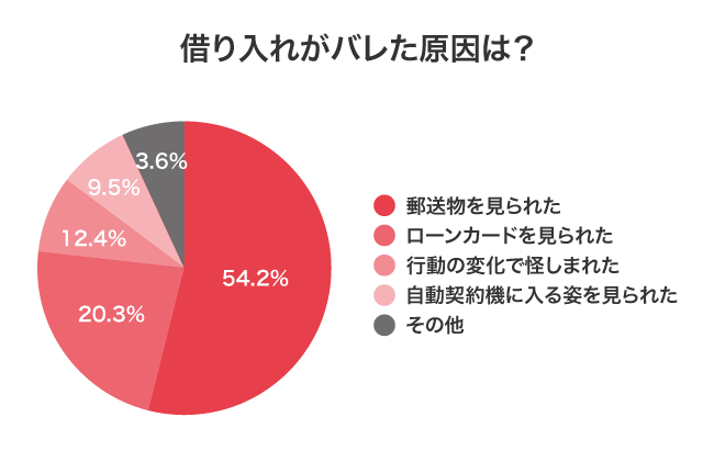 借り入れがバレた原因のアンケート結果