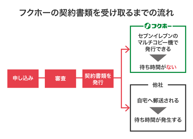フクホーの契約書類を発行する方法
