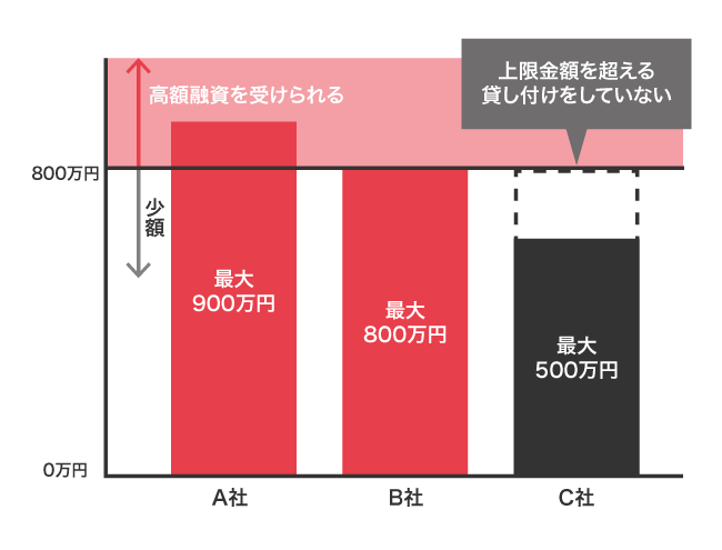 消費者金融の限度額