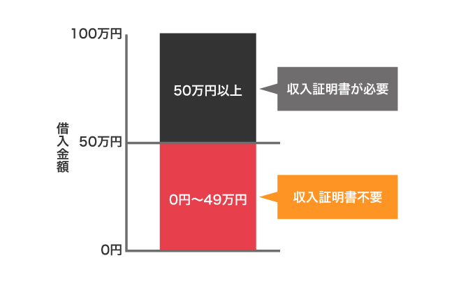 収入証明書が必要な借り入れ金額
