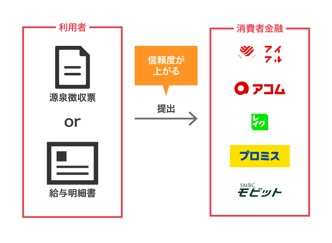 消費者金融の審査で安定した収入があることをアピールする方法