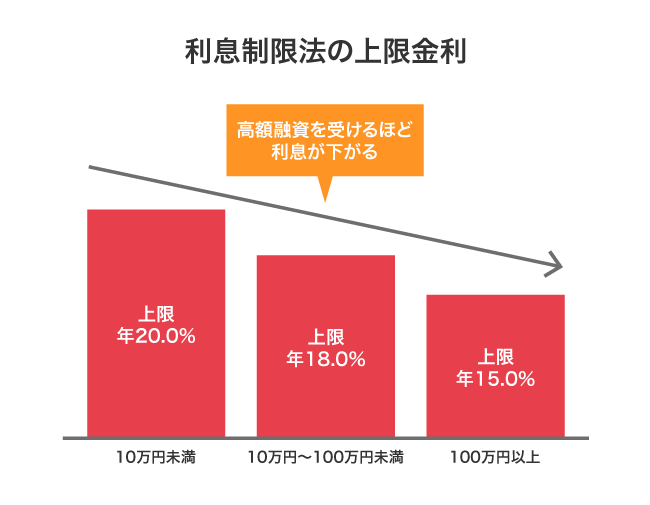 利息制限法の上限金利