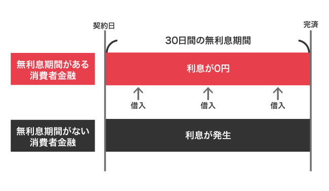 消費者金融の無利息期間