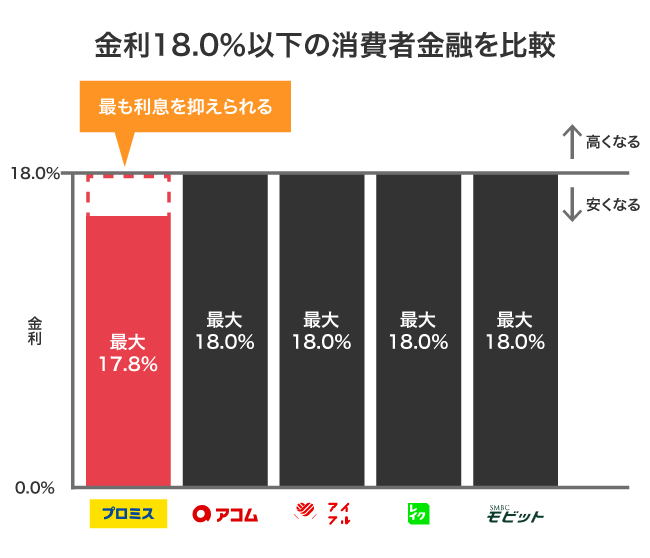 金利18.0%以下の消費者金融の比較