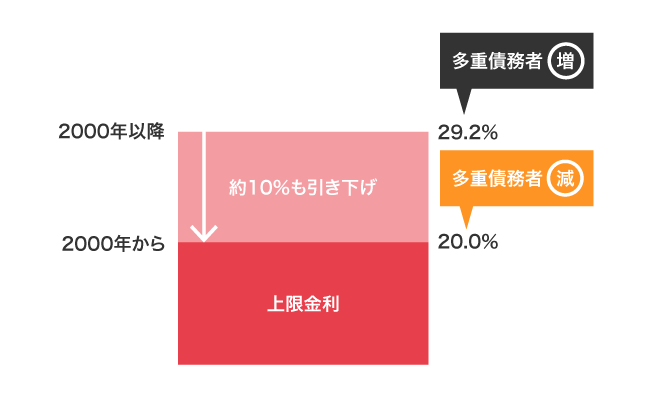 出資法上限金利の引き下げ
