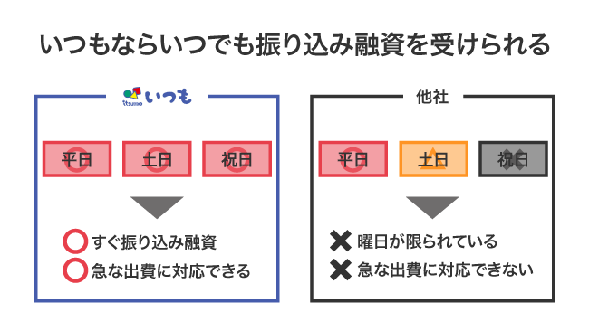 いつもの振込融資