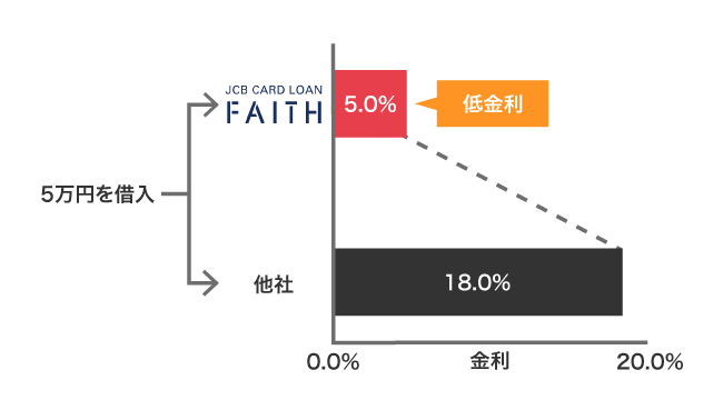 JCBカードローン FAITHと他社の金利の比較