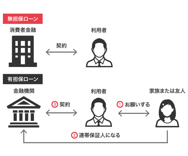 無担保ローンと有担保ローンの比較
