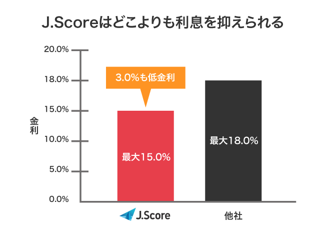J.Scoreと他社で金利を比較