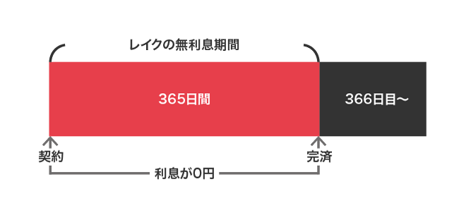 レイクの無利息期間