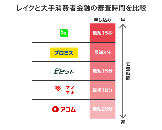 レイクと大手消費者金融の審査時間を比較