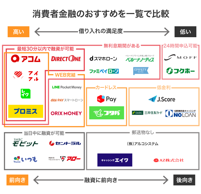 消費者金融のおすすめの一覧