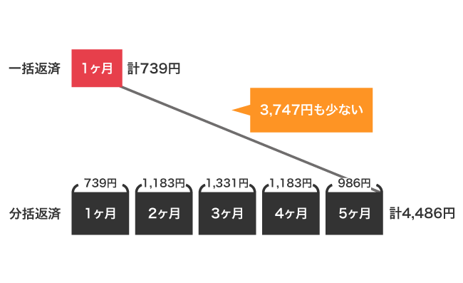 一括返済