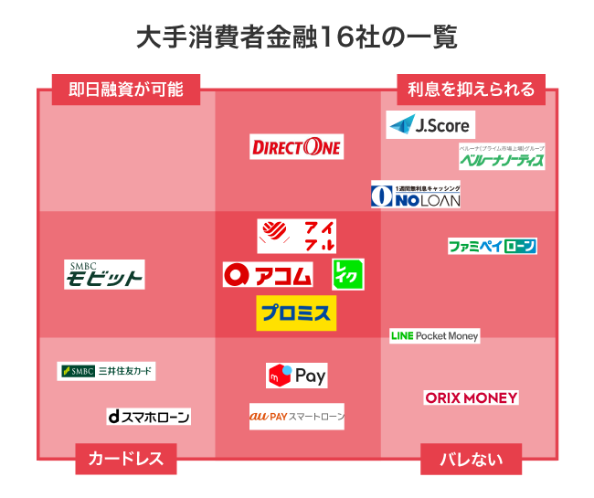 大手消費者金融16社の一覧