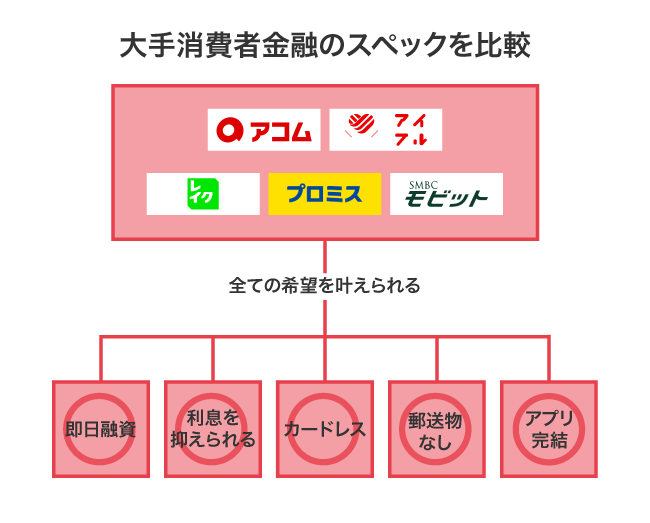 大手消費者金融のスペックを比較
