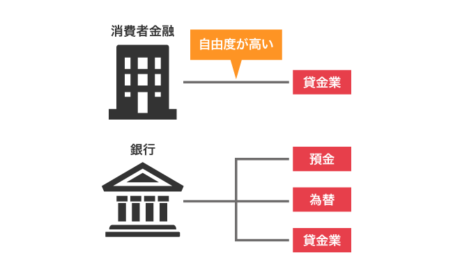 消費者金融と銀行の業務内容の比較