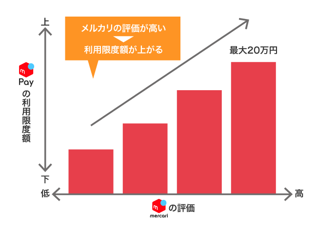 メルペイスマートマネーの利用限度額