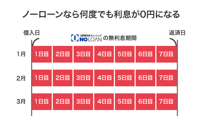 ノーローンの無利息期間