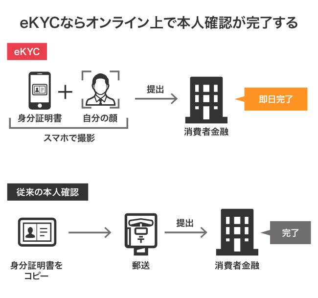 eKYCを利用したオンライン本人確認