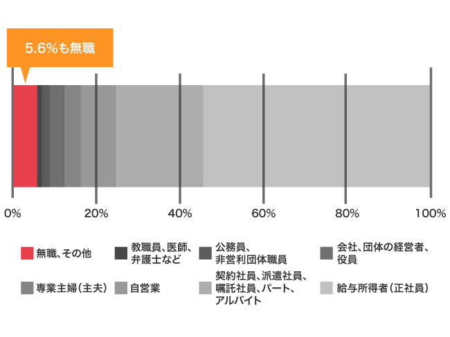 カードローンで借り入れした経験がある人の割合