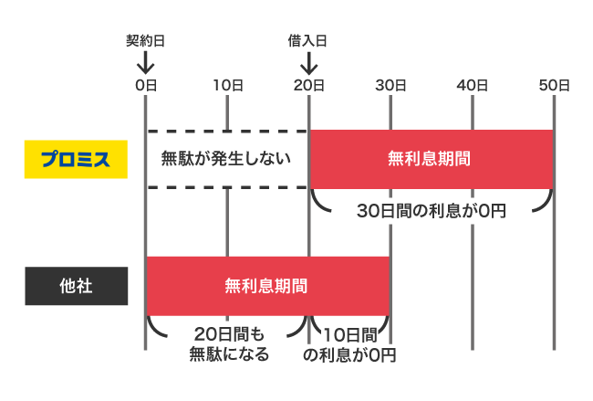 プロミスと他社の無利息期間の比較