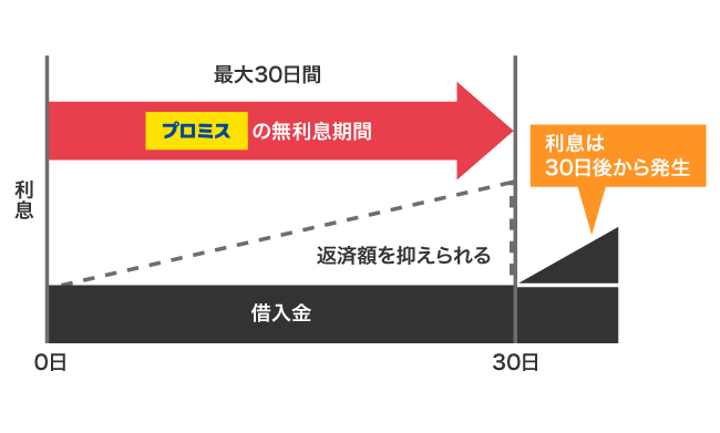 プロミスの無利息期間